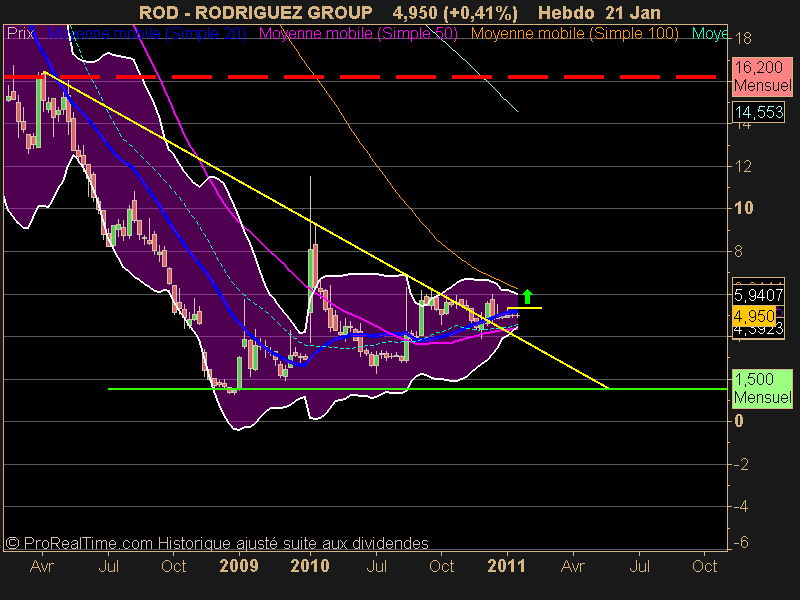 RODRIGUEZ GROUP