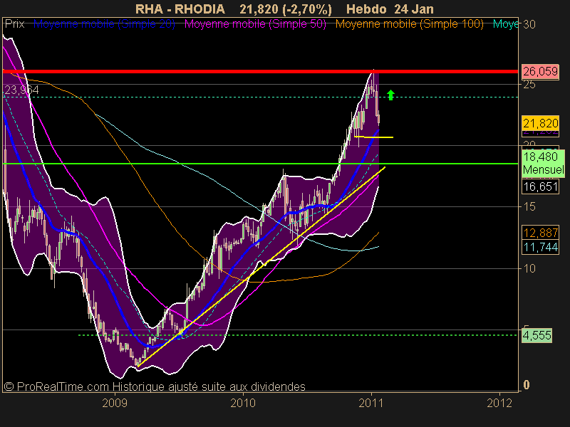 RHODIA