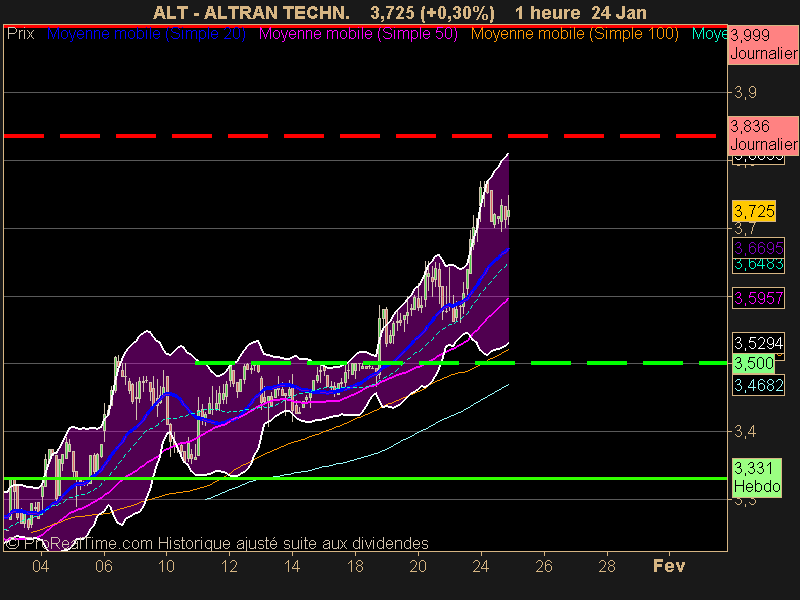 ALTRAN TECHN.