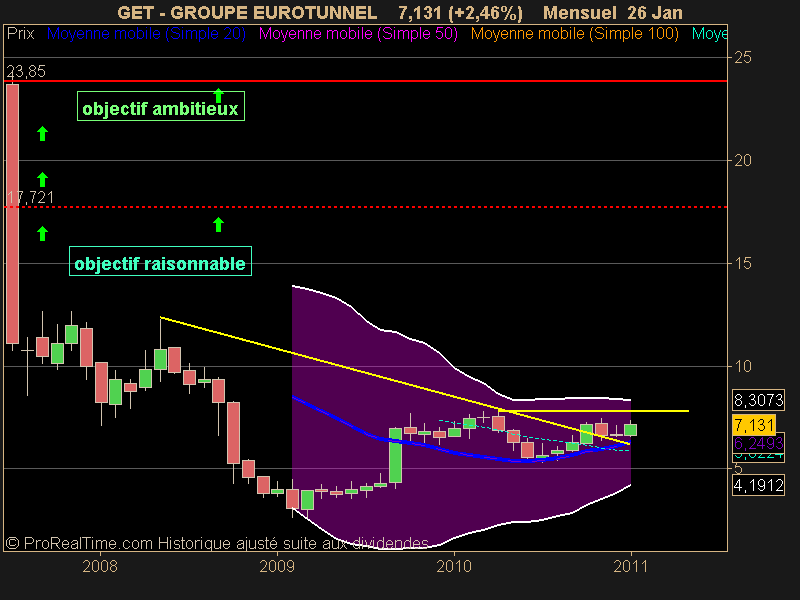 GROUPE EUROTUNNEL