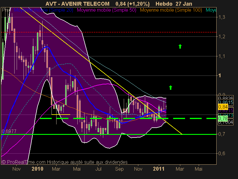 AVENIR TELECOM