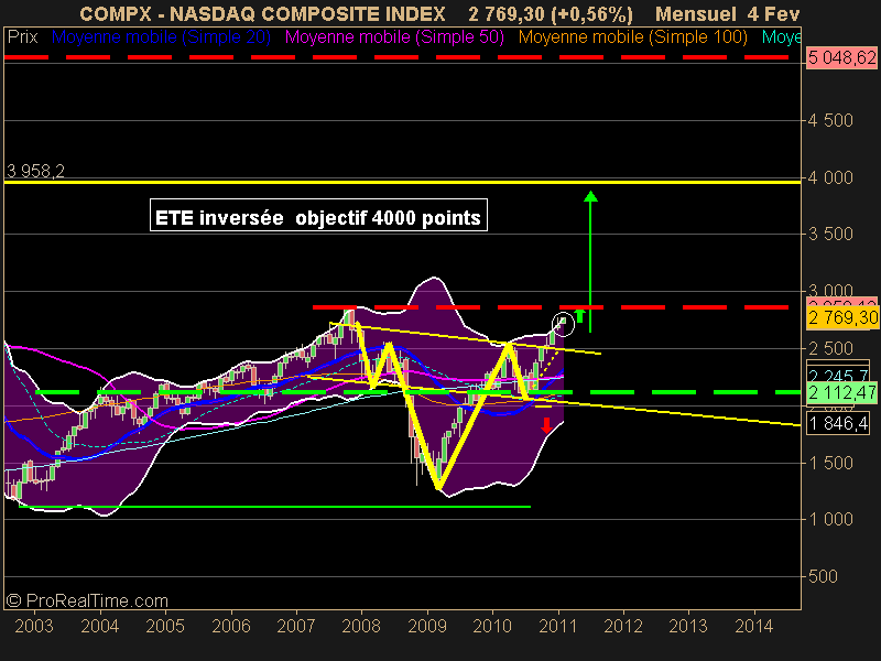 NASDAQ COMPOSITE INDEX