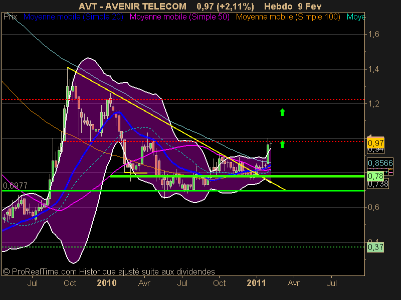 AVENIR TELECOM