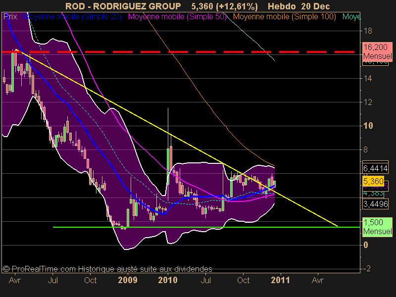 RODRIGUEZ GROUP