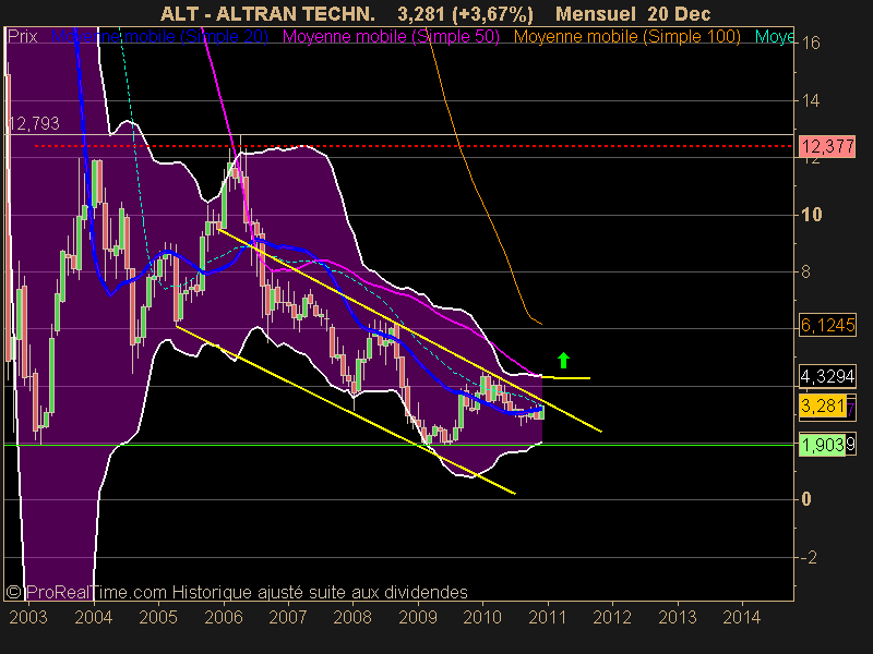 ALTRAN TECHN.