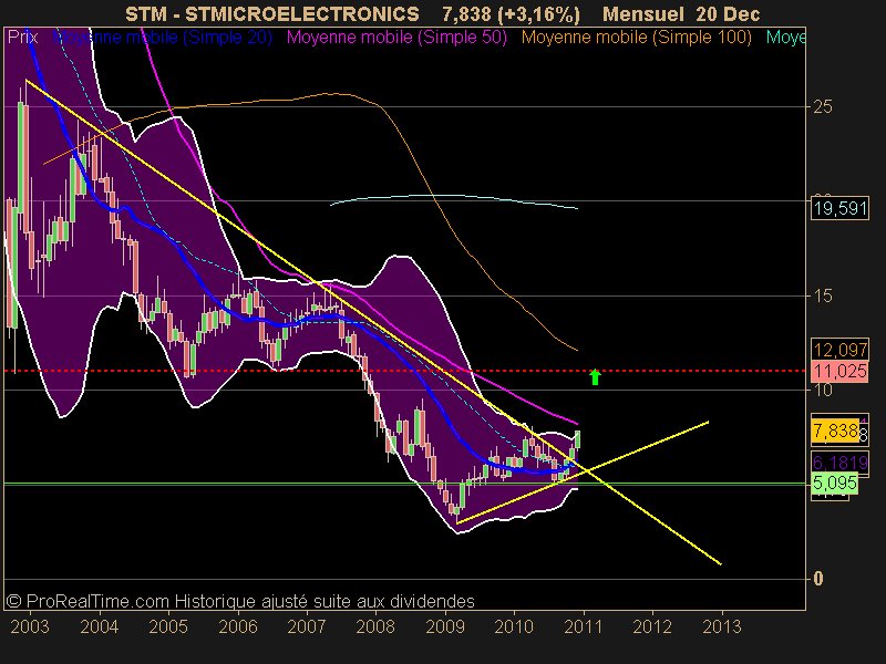 STMICROELECTRONICS