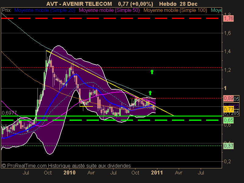 AVENIR TELECOM