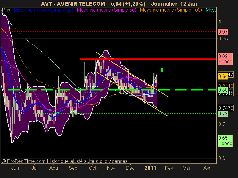 AVENIR TELECOM