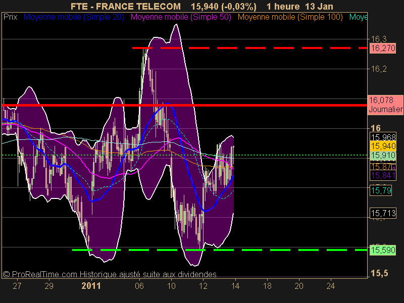 FRANCE TELECOM