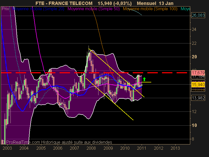 FRANCE TELECOM