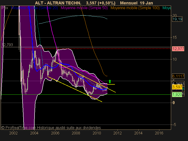 ALTRAN TECHN.