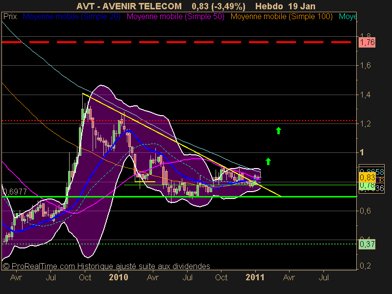 AVENIR TELECOM