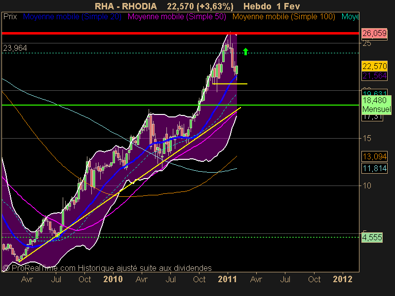 RHODIA