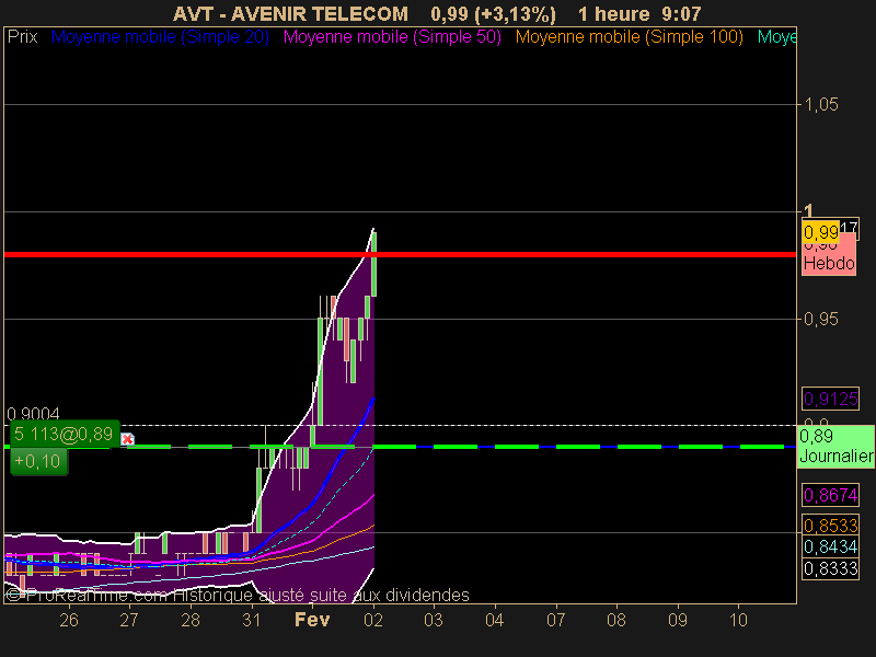 AVENIR TELECOM