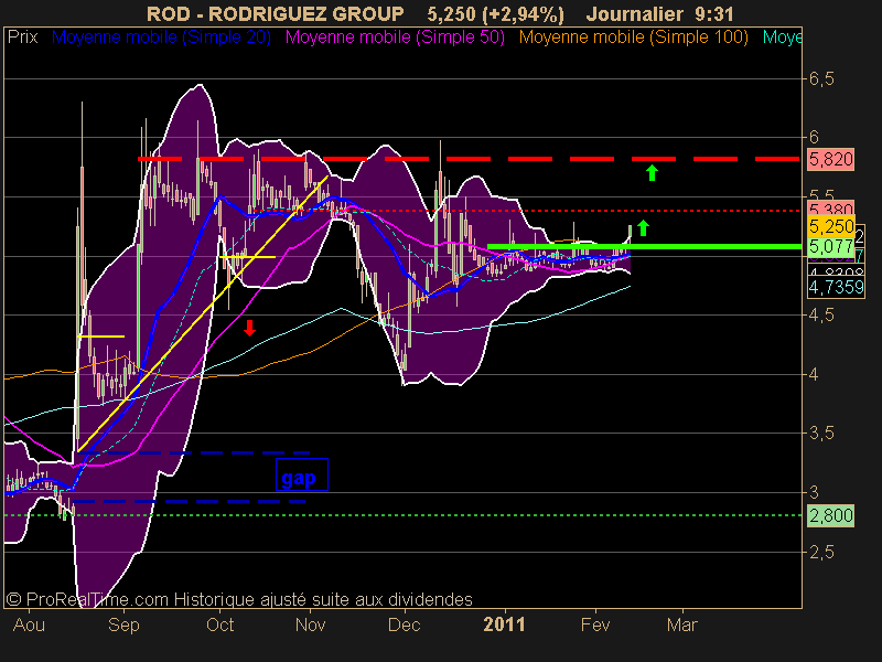 RODRIGUEZ GROUP