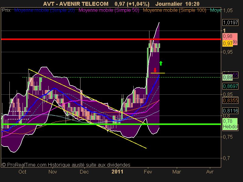 AVENIR TELECOM