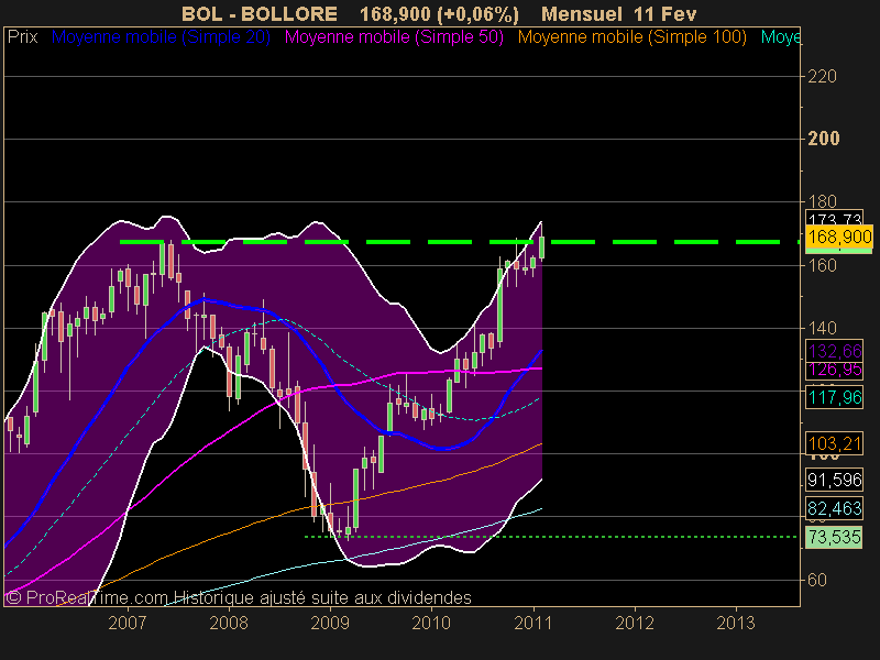 BOLLORE