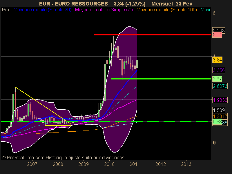 EURO RESSOURCES