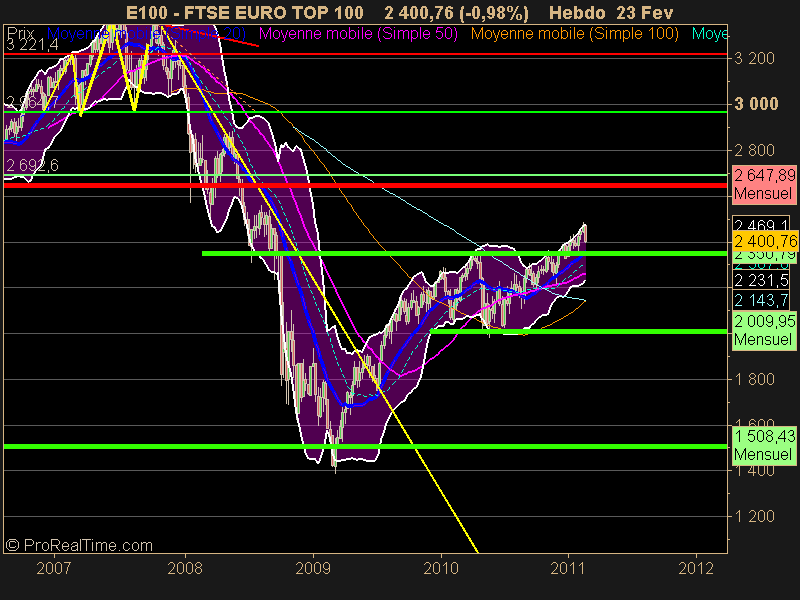 FTSE EURO TOP 100