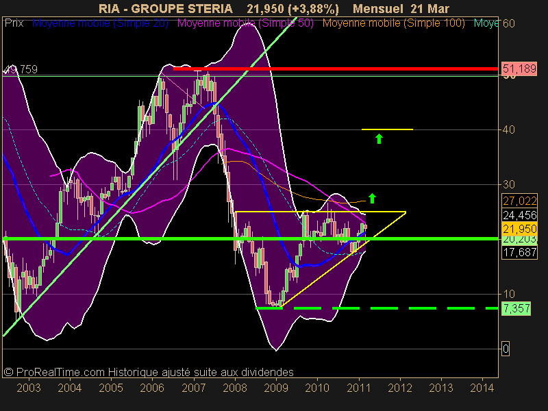 GROUPE STERIA