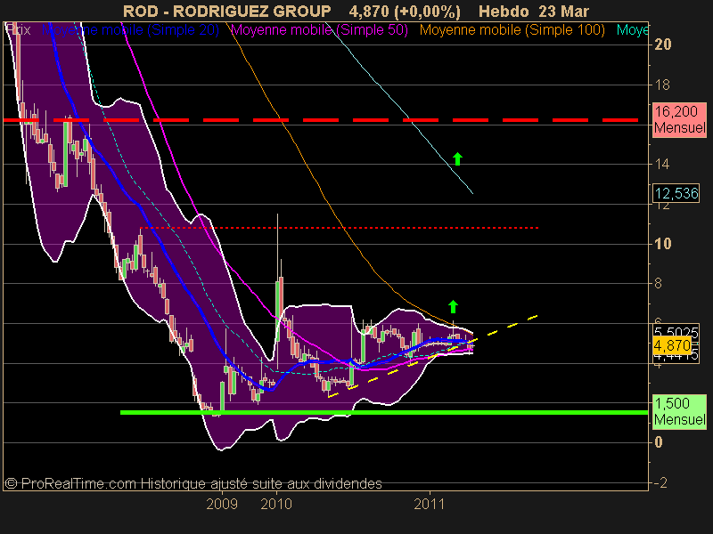 RODRIGUEZ GROUP