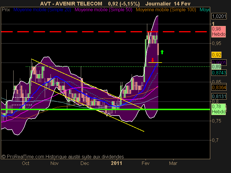 AVENIR TELECOM