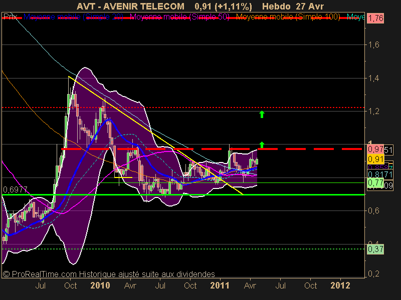 AVENIR TELECOM