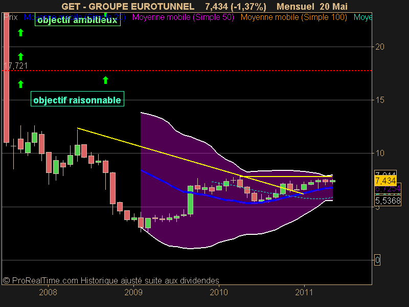 GROUPE EUROTUNNEL