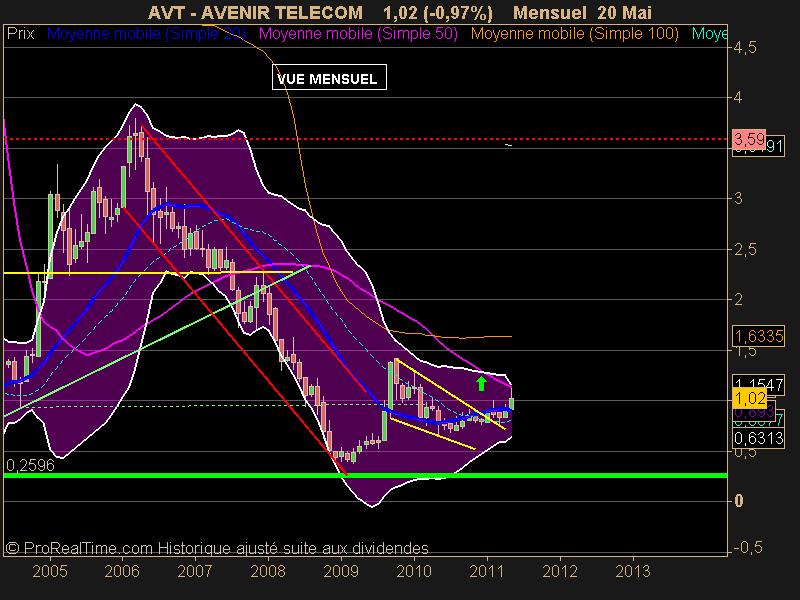 AVENIR TELECOM