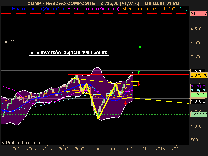 NASDAQ COMPOSITE