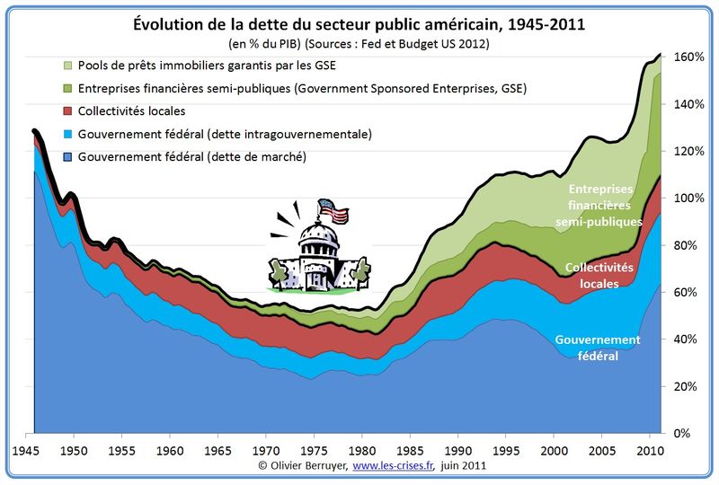 Dette-publique-usa-depuis-1945