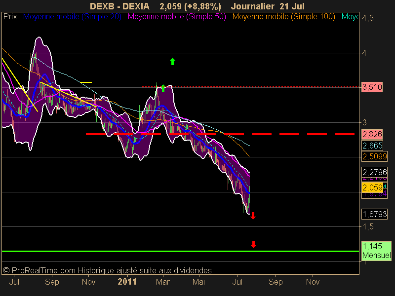 DEXIA