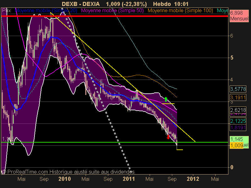 DEXIA