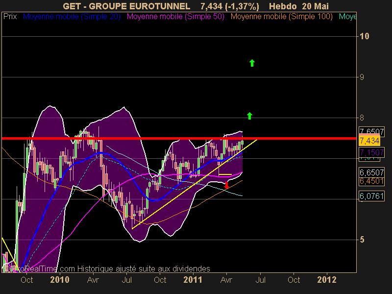 GROUPE EUROTUNNEL