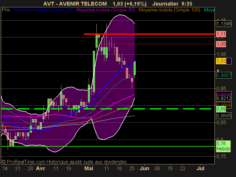 AVENIR TELECOM