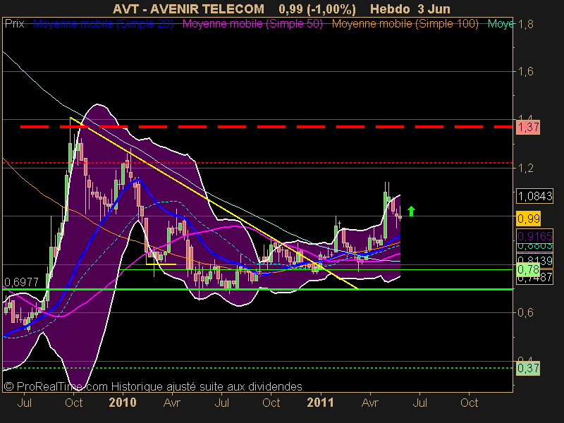 AVENIR TELECOM