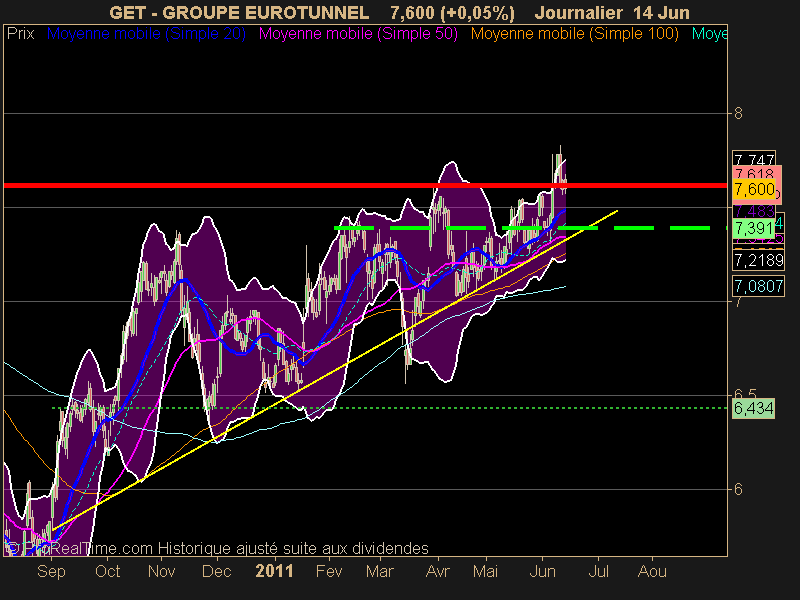 GROUPE EUROTUNNEL