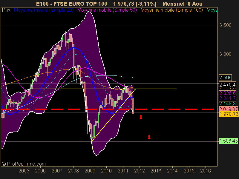 FTSE EURO TOP 100