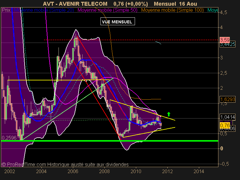 AVENIR TELECOM