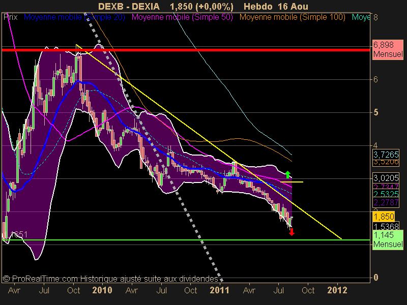 DEXIA