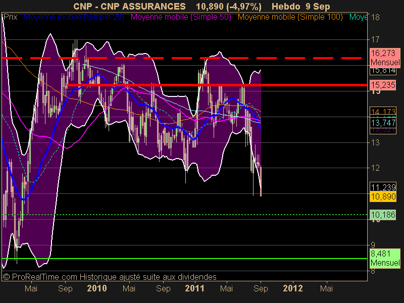 CNP ASSURANCES