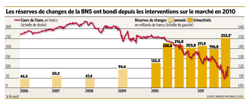 Capture réserve de change de la bns