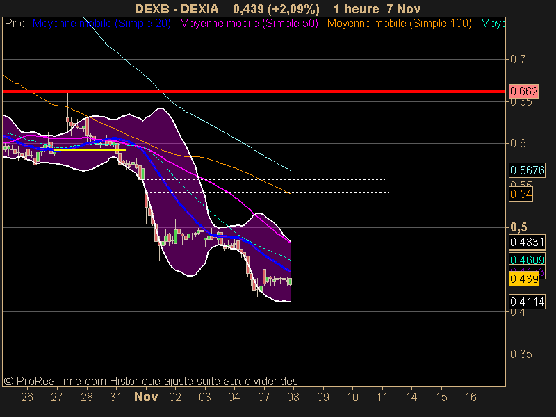 DEXIA