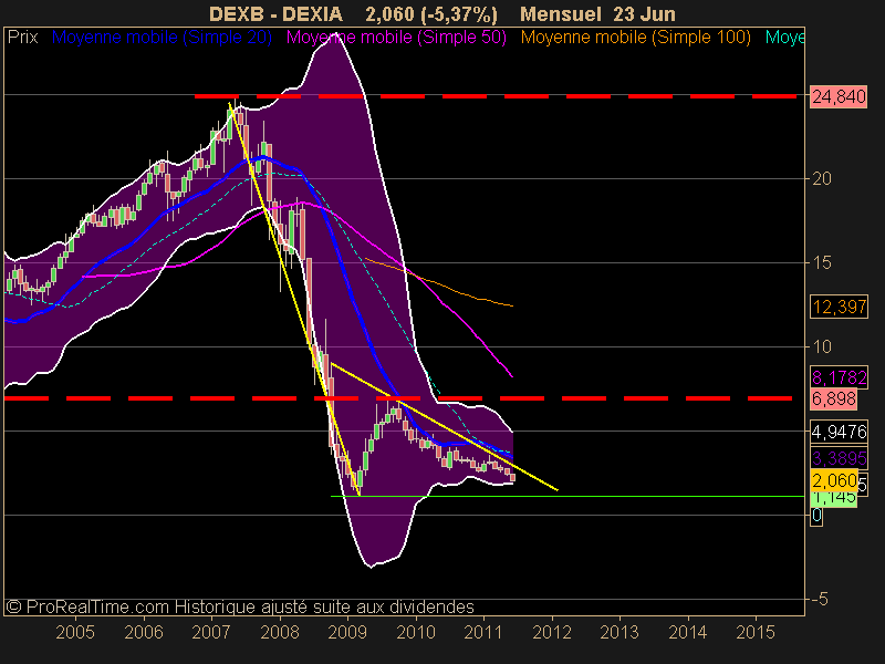 DEXIA