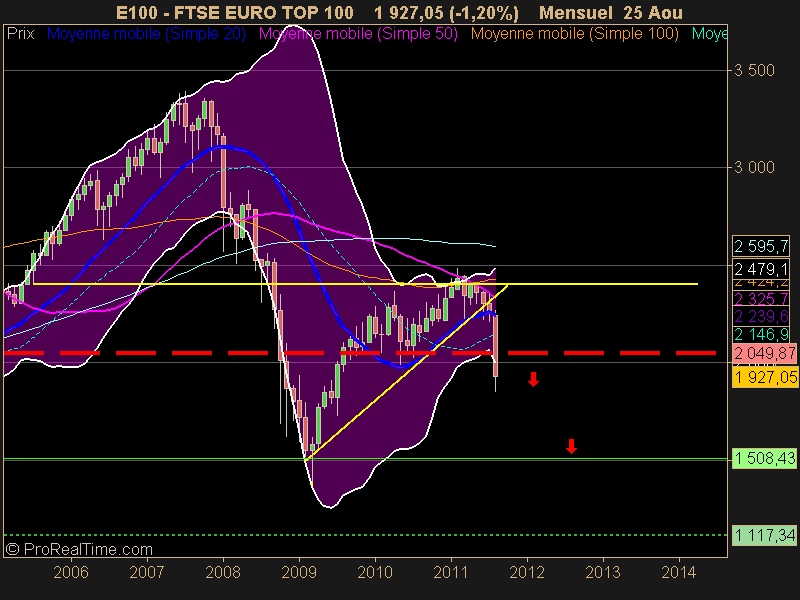 FTSE EURO TOP 100