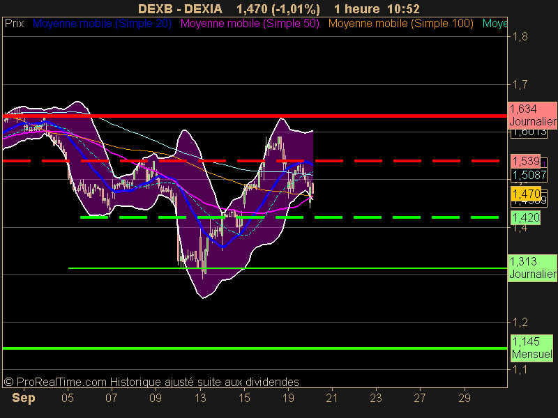 DEXIA