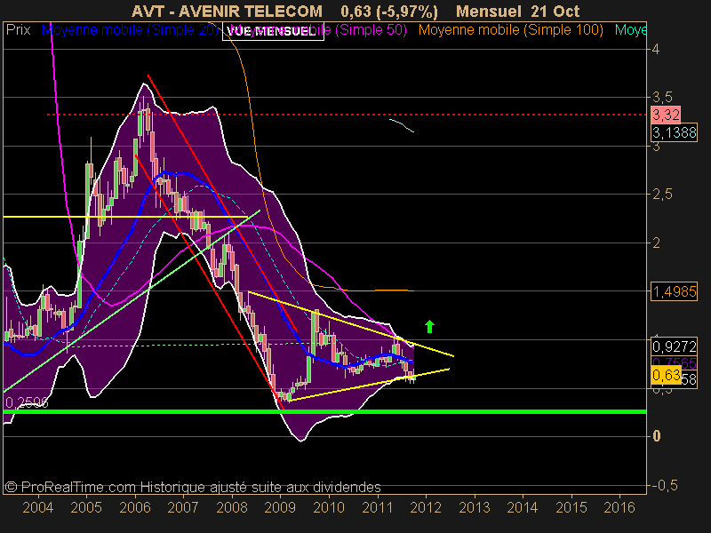 AVENIR TELECOM