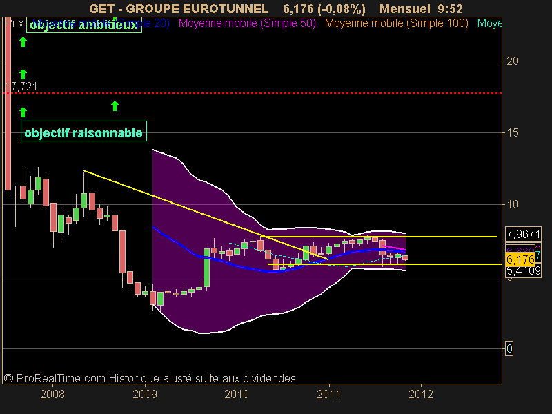 GROUPE EUROTUNNEL