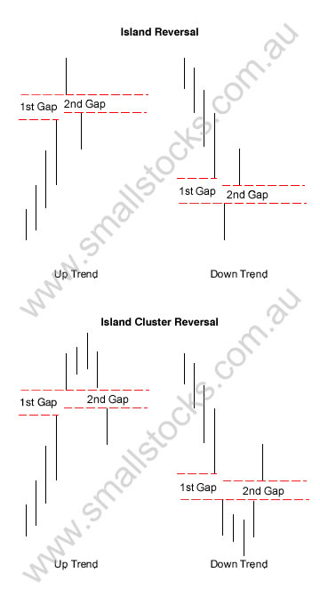 Bar_chartreversal_island