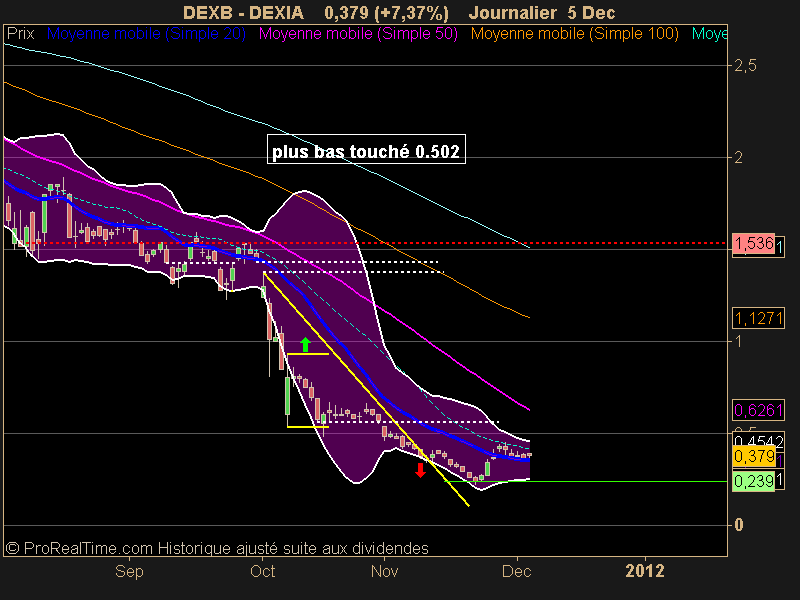 DEXIA